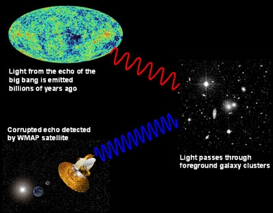 Vai galaktiku kopas sabojā mūsu skatījumu uz lielo sprādzienu?