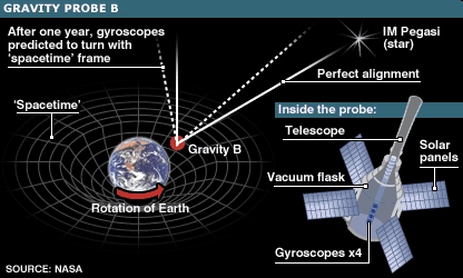 Гравітаційний зонд B Запуск із затримкою