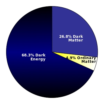 Mais evidências para a energia escura