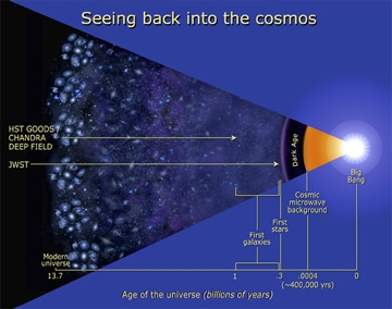 Hubble blickt in die Vergangenheit zurück