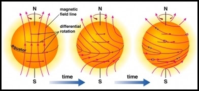Sunspot yang Magnetik Mundur