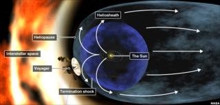 Voyager se približava rubu Sunčevog sustava
