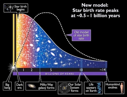 Galaxy tem sobras de material do Big Bang
