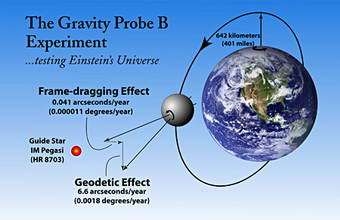 Gravity Probe B prima lună în spațiu
