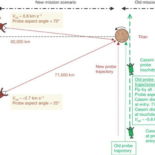 Cronología de descenso de Huygens