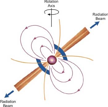 Cluster gefüllt mit Pulsaren