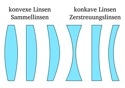 Konkave Linse