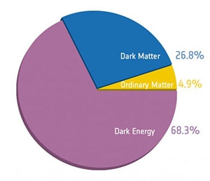 Dark Matter og Dark Energy ... det samme?