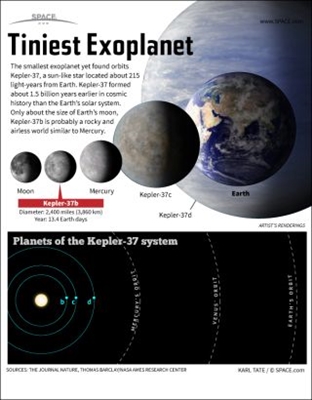 Atrasta mazākā ekstrasolārā planēta