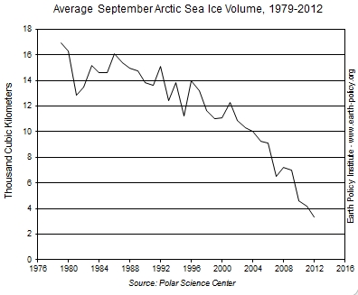 Het krimpende ijs in de Noordelijke IJszee versnelt