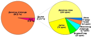 Состав Венеры