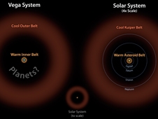 Bằng chứng cho các hành tinh xung quanh Vega