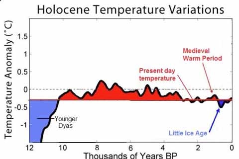 El mundo más cálido en 12,000 años