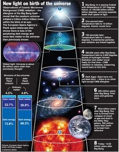 Nueva información sobre el universo temprano