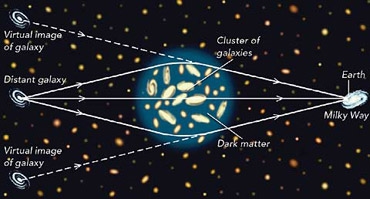 Carte des astronomes Halo de matière noire