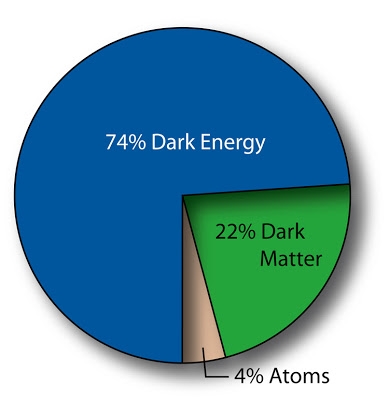 الكون المظلم يهيمن على الطاقة