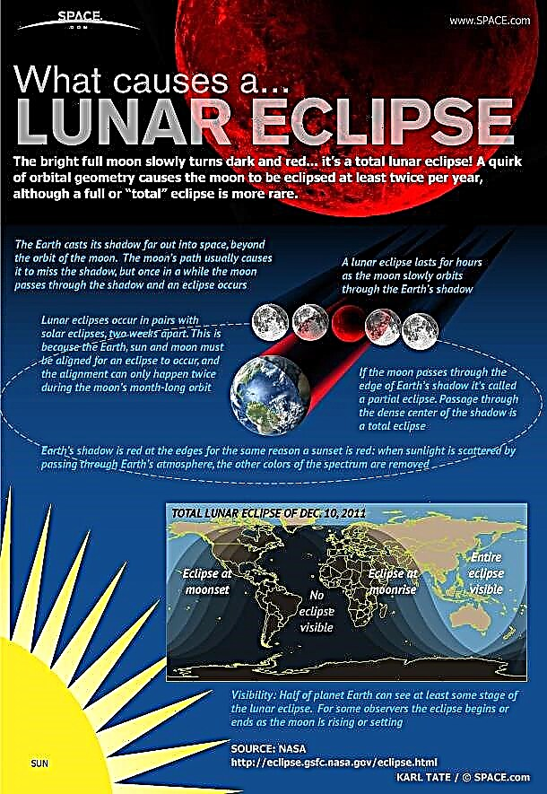 Cómo las tierras planas explican los eclipses lunares totales