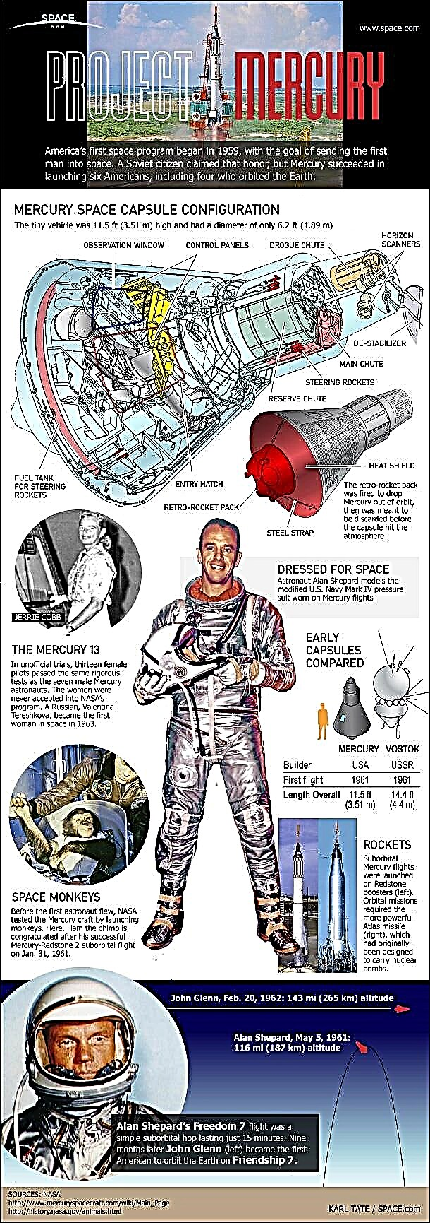 Project Mercury: 1er programme spatial habité des États-Unis