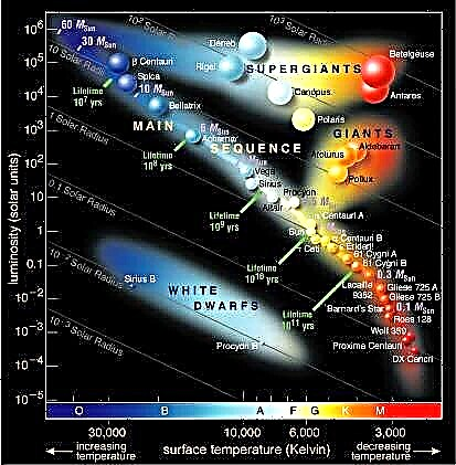 Hertzsprunga-Rasela diagramma