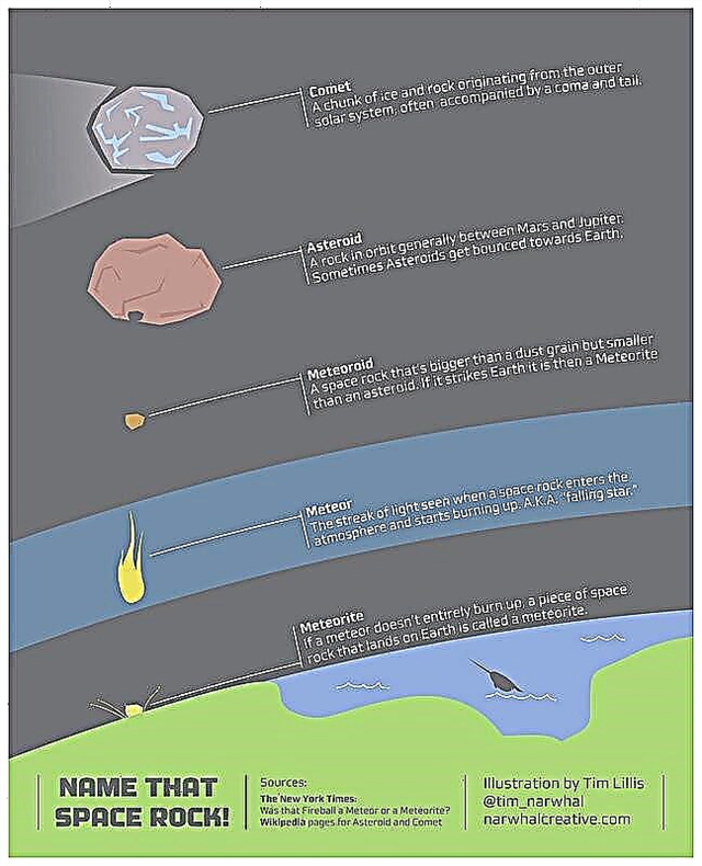 Infographic: Mi a különbség az üstökös, az aszteroida és a meteor között?
