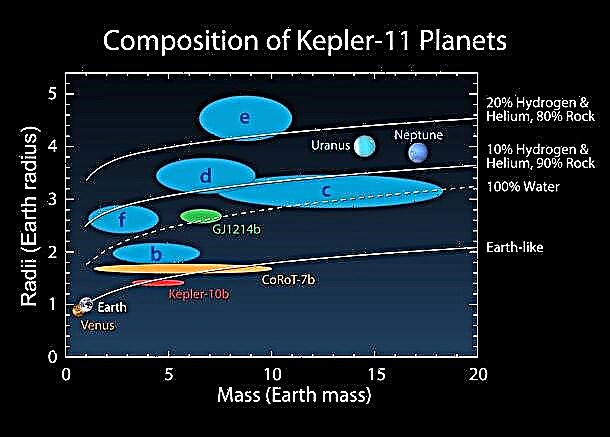 Kepler ค้นพบ 6-Planet Exo-Solar System
