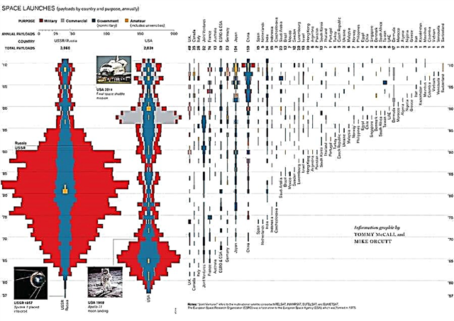 인포 그래픽 : 시간이 지남에 따른 우주 발사