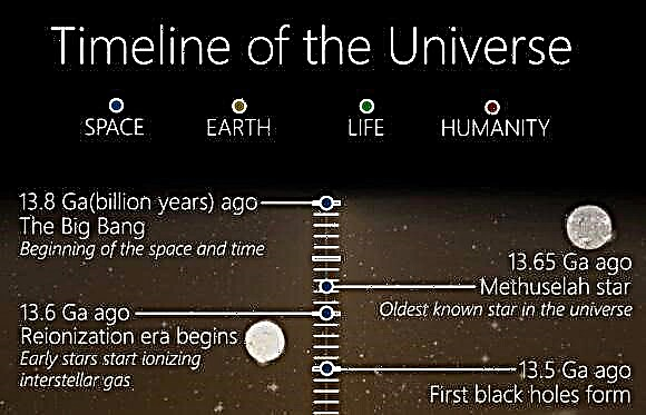 Chronologie de l'univers, du Big Bang à la mort de notre soleil