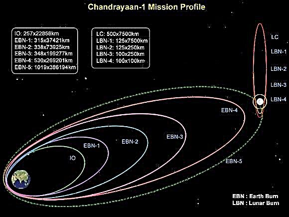 Manueuver bringt Chandrayaan in den Weltraum