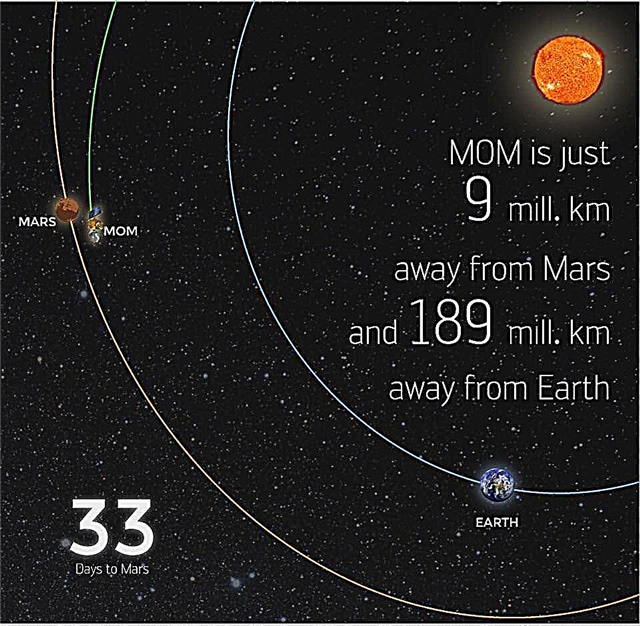 مهمة Maiden Mars في الهند بعد شهر واحد من وصول الكوكب الأحمر