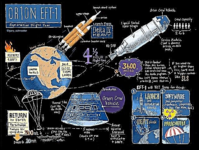 Страхотна инфографика „Sketchnote“ обяснява подробно полета на НАСА Orion EFT-1