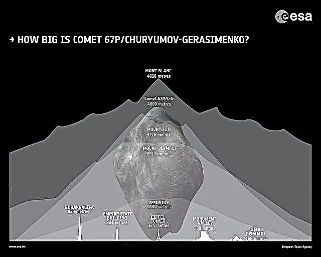 ดาวหางของ Rosetta มีขนาดใหญ่แค่ไหน?