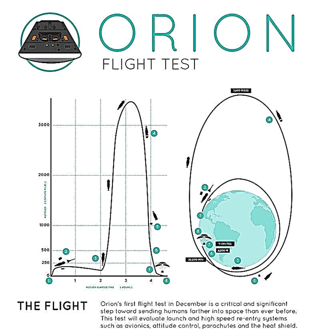 يوضح مخطط المعلومات الرسومية الرائع 8 أحداث رئيسية في رحلة اختبار EFT-1 من Orion