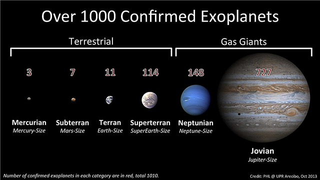 Agora existem oficialmente mais de 1.000 exoplanetas confirmados!