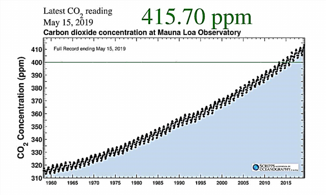 Aujourd'hui, c'est la plus haute concentration de CO2 atmosphérique de l'histoire de l'humanité. 415 parties par million. La dernière fois que c'était si haut, il y avait des arbres au pôle Sud