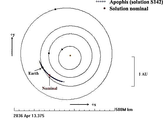 Krievijas maija galvenā asteroīda Apophis novirzīšanas misija