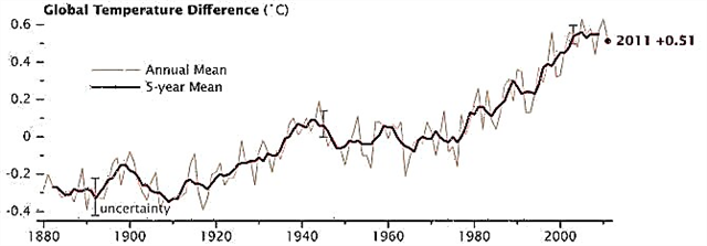 La NASA encuentra que 2011 es el noveno año más cálido registrado
