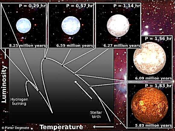 A idade de um Protostar colhida apenas das ondas sonoras