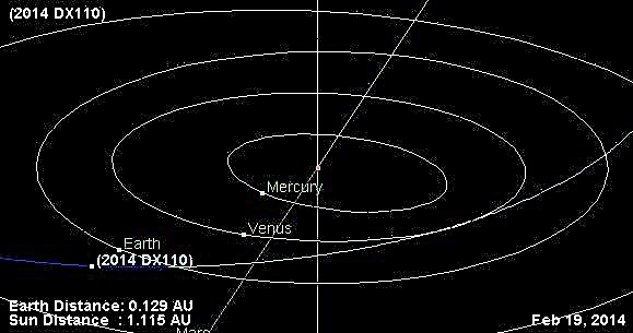 Skatieties NEO Asteroid 2014 DX110 tuvo pagājušo trešdienas vakaru