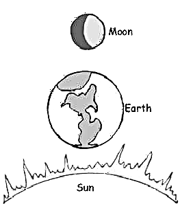 Zeme, saule un mēness