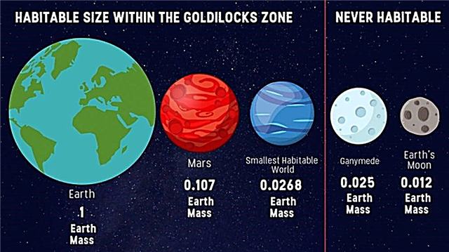 Os tamanhos dos planetas também são importantes para a habitabilidade.
