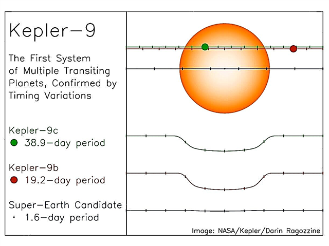 Kepler objevuje systém Multi-Planet