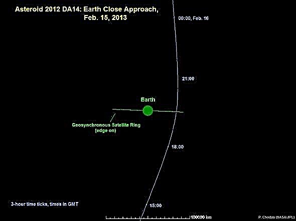 Asteroid 2012 DA14: Näkymien havainnointi ja näkeminen