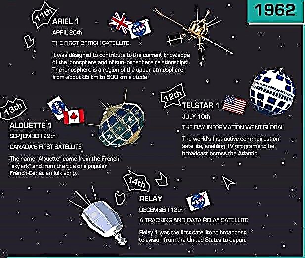 Το Infographic παρουσιάζει τους γρήγορους μεταβαλλόμενους δορυφόρους της πρώιμης διαστημικής εποχής