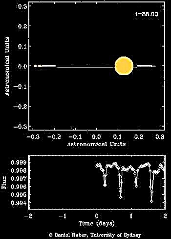 Kepler descubre una rara gema triple